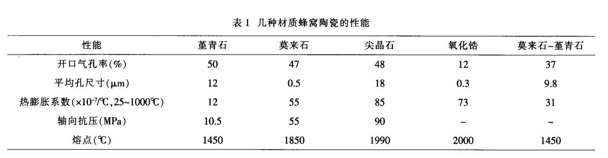 堇青石，莫來(lái)石，氧化鋯蜂窩陶瓷對比